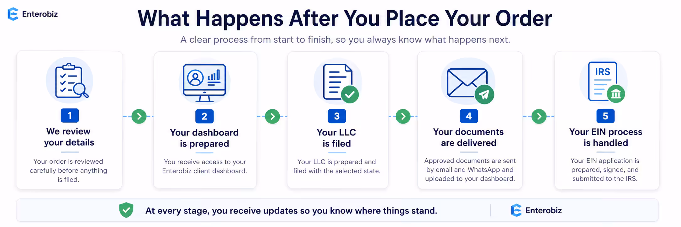 How enterobiz handle each order carefully for non-us residents.